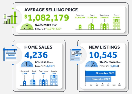 November 2023 TRREB GTA Market Update at a Glance