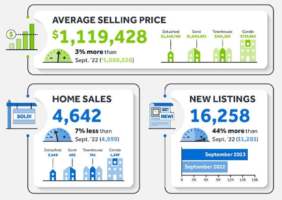 TRREB September 2023 Stats