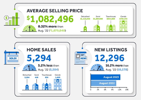 TRREB August 2023 Stats